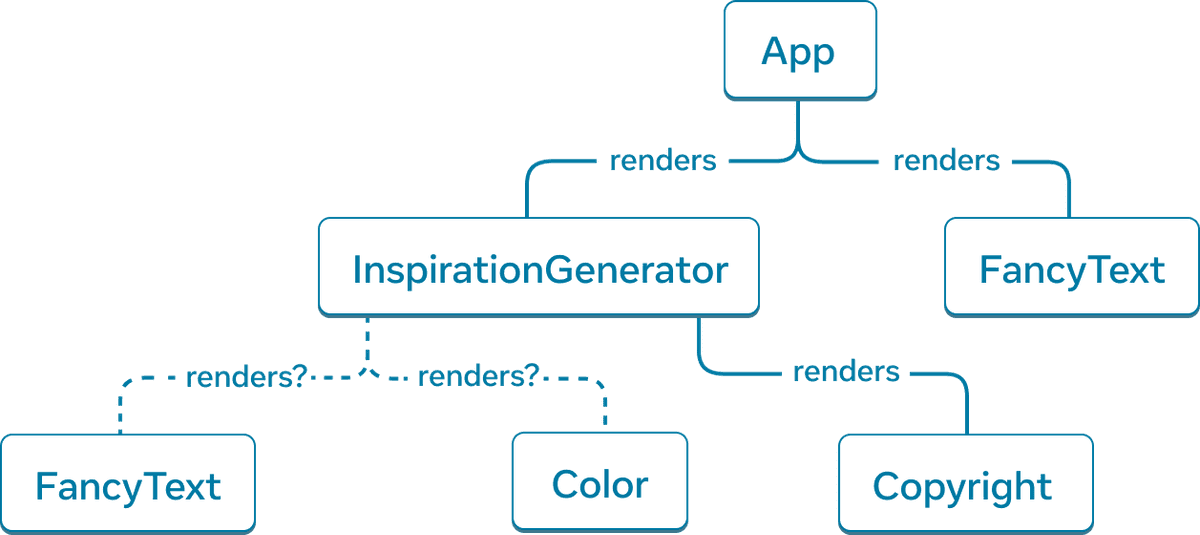 Altı düğümlü ağaç grafiği. Ağacın en üst düğümü 'App' olarak etiketlenmiştir ve 'InspirationGenerator' ve 'FancyText' olarak etiketlenmiş düğümlere uzanan iki ok bulunmaktadır. Oklar düz çizgilerdir ve 'render' kelimesiyle etiketlenmiştir. 'InspirationGenerator' düğümünün de üç oku vardır. 'FancyText' ve 'Color' düğümlerine giden oklar kesiktir ve 'renders?' ile etiketlenmiştir. Son ok 'Telif Hakkı' etiketli düğümü işaret eder ve düzdür ve 'renders' ile etiketlenmiştir.